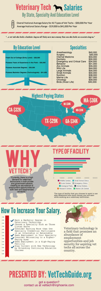 zoo vet tech salary by state